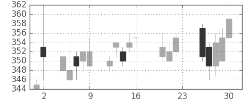 ニチレイの日足チャート(2011年9月)