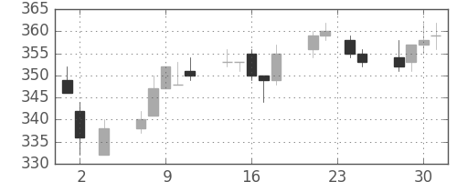 ニチレイの日足チャート(2011年11月)