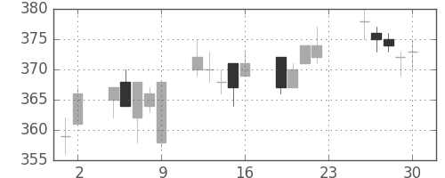 ニチレイの日足チャート(2011年12月)