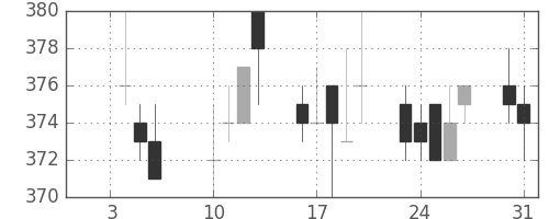 ニチレイの日足チャート(2012年1月)