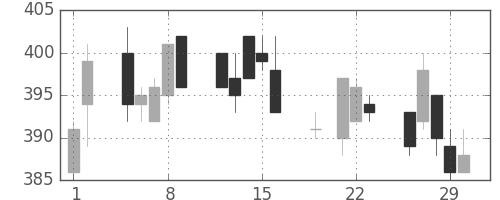 ニチレイの日足チャート(2012年3月)