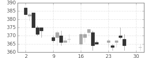 ニチレイの日足チャート(2012年4月)
