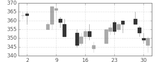 ニチレイの日足チャート(2012年5月)