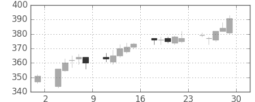 ニチレイの日足チャート(2012年6月)