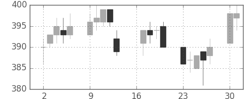 ニチレイの日足チャート(2012年7月)