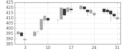 ニチレイの日足チャート(2012年8月)