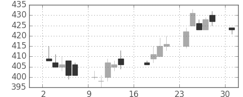 ニチレイの日足チャート(2012年9月)