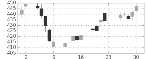 ニチレイの日足チャート(2012年11月)