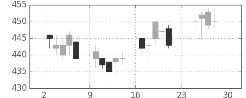 ニチレイの日足チャート(2012年12月)