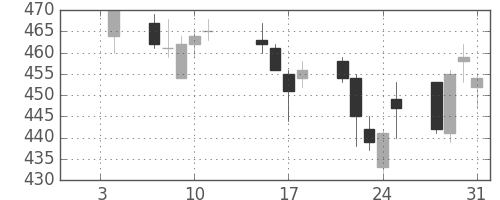 ニチレイの日足チャート(2013年1月)