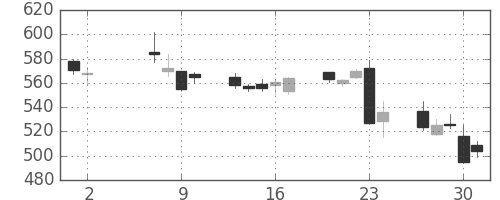 ニチレイの日足チャート(2013年5月)