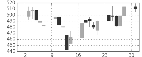 ニチレイの日足チャート(2013年6月)