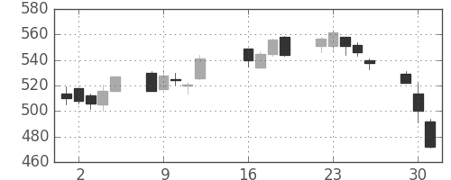 ニチレイの日足チャート(2013年7月)