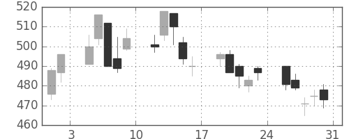 ニチレイの日足チャート(2013年8月)