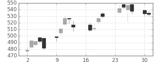 ニチレイの日足チャート(2013年9月)