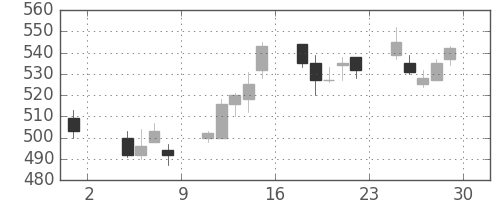 ニチレイの日足チャート(2013年11月)