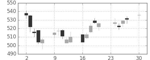 ニチレイの日足チャート(2013年12月)