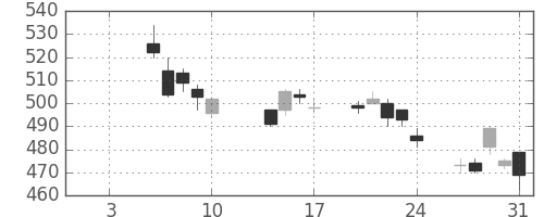 ニチレイの日足チャート(2014年1月)