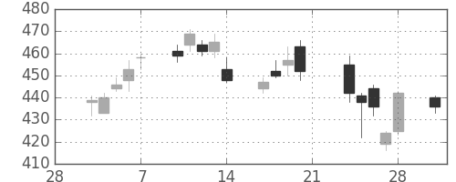 ニチレイの日足チャート(2014年3月)