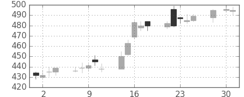 ニチレイの日足チャート(2014年4月)