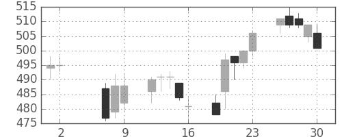 ニチレイの日足チャート(2014年5月)