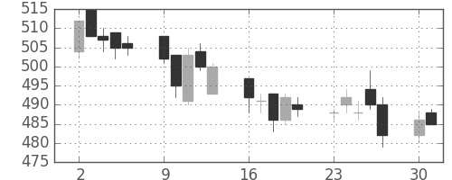 ニチレイの日足チャート(2014年6月)