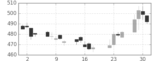 ニチレイの日足チャート(2014年7月)