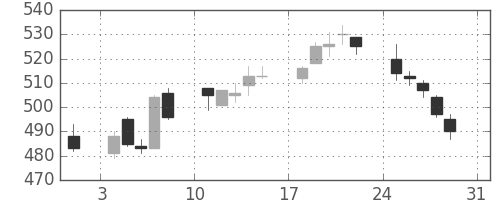 ニチレイの日足チャート(2014年8月)