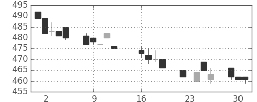 ニチレイの日足チャート(2014年9月)