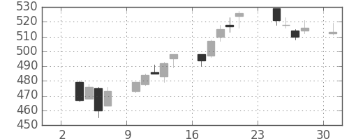 ニチレイの日足チャート(2014年11月)