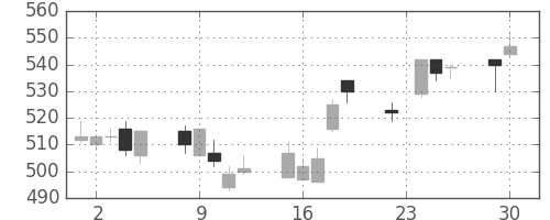 ニチレイの日足チャート(2014年12月)