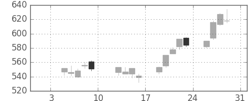 ニチレイの日足チャート(2015年1月)