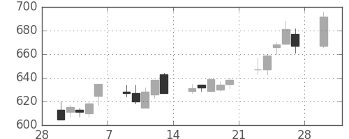 ニチレイの日足チャート(2015年3月)