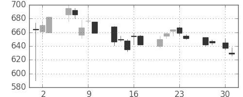 ニチレイの日足チャート(2015年4月)