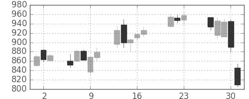 ニチレイの日足チャート(2015年7月)