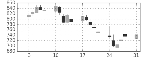 ニチレイの日足チャート(2015年8月)