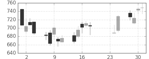 ニチレイの日足チャート(2015年9月)