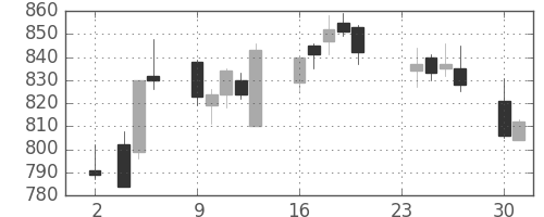 ニチレイの日足チャート(2015年11月)