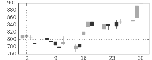 ニチレイの日足チャート(2015年12月)
