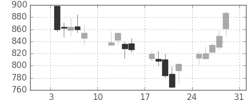 ニチレイの日足チャート(2016年1月)