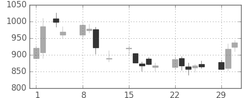 ニチレイの日足チャート(2016年2月)