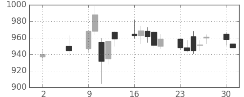 ニチレイの日足チャート(2016年5月)