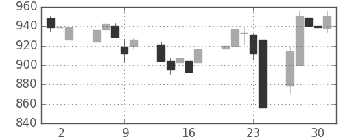 ニチレイの日足チャート(2016年6月)