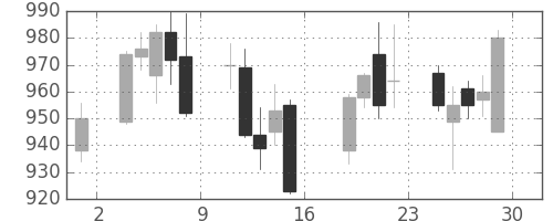 ニチレイの日足チャート(2016年7月)