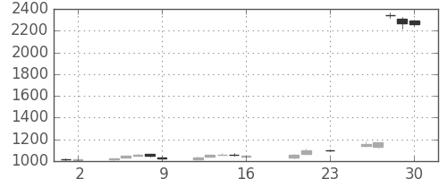 ニチレイの日足チャート(2016年9月)