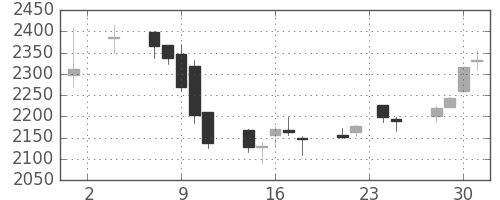 ニチレイの日足チャート(2016年11月)