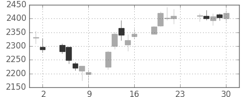 ニチレイの日足チャート(2016年12月)