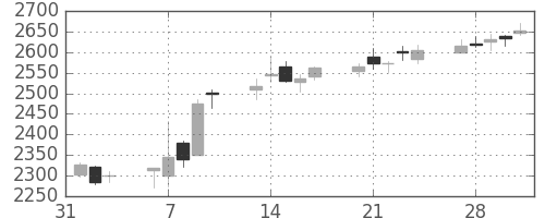 ニチレイの日足チャート(2017年2月)