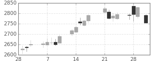ニチレイの日足チャート(2017年3月)