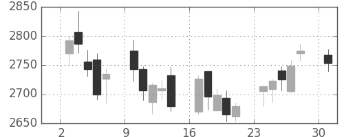 ニチレイの日足チャート(2017年4月)
